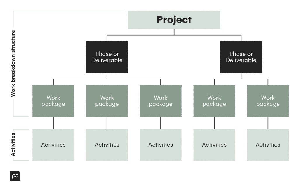 Work breakdown structure displayed