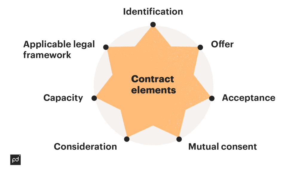 Contract elements