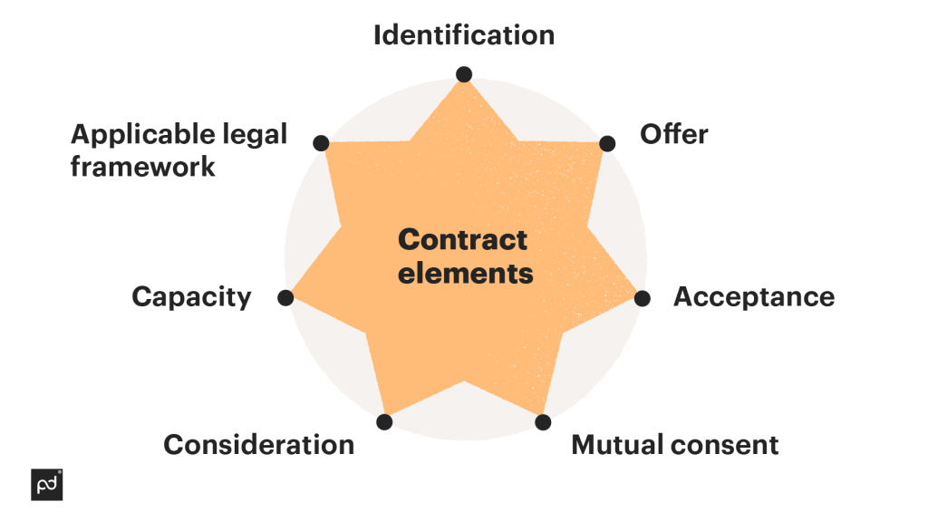 Legally binding contract vs. non-binding agreement