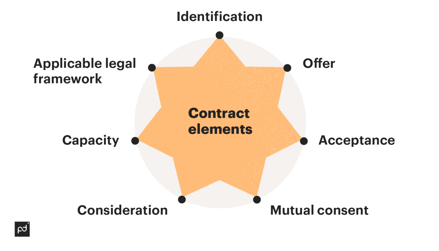 How to Create a Contract: Steps & Best Practices