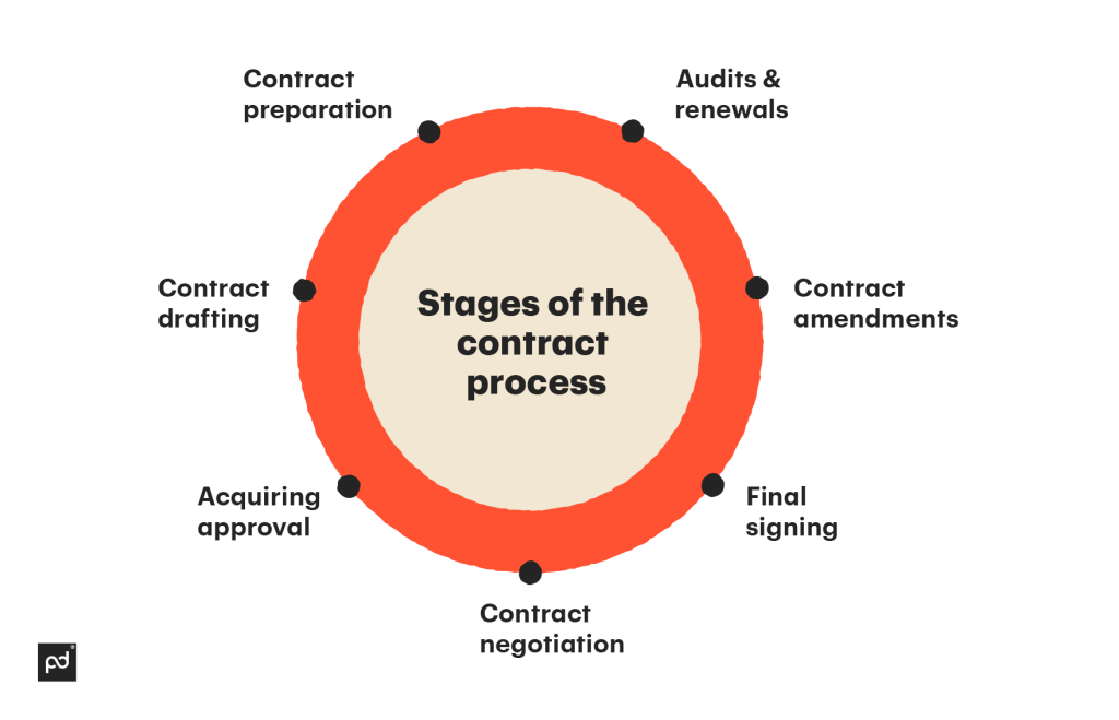 Contract Workflow Management and Automation Process - PandaDoc