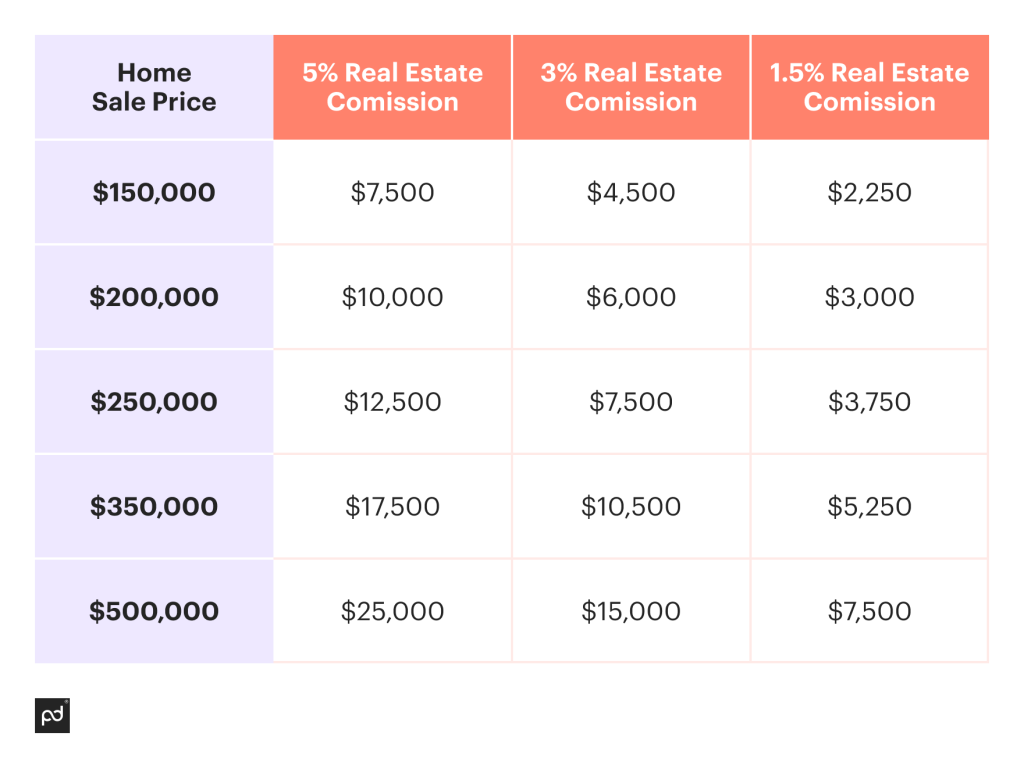 real estate comission