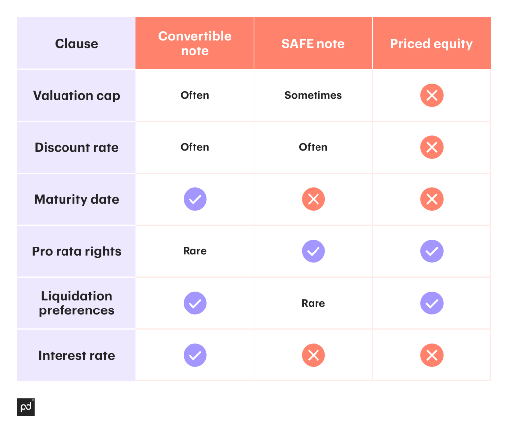 Clause Convertible note SAFE note and Priced Equity compariton table