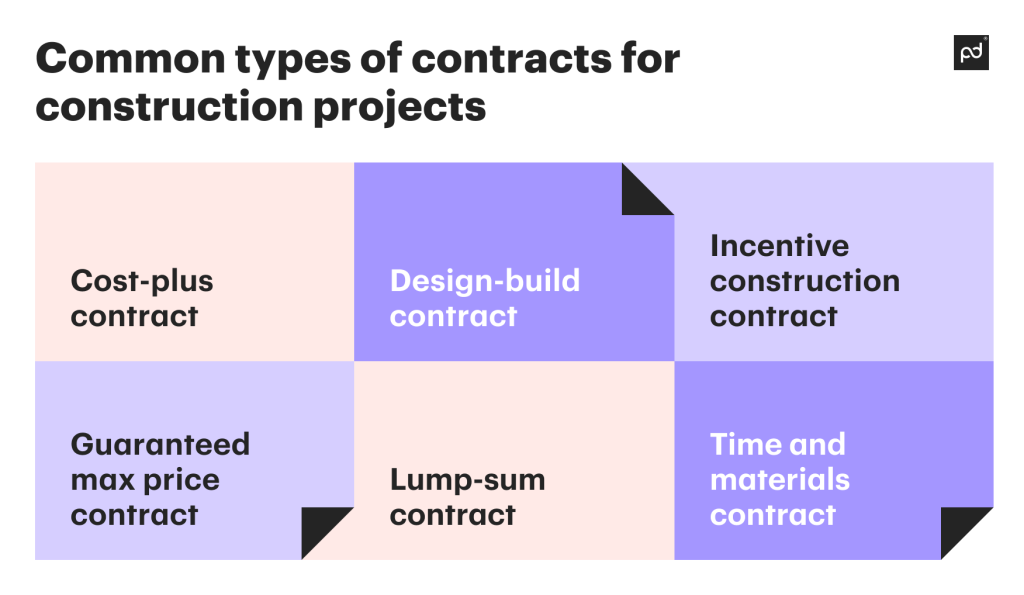 Types of contracts for construction products