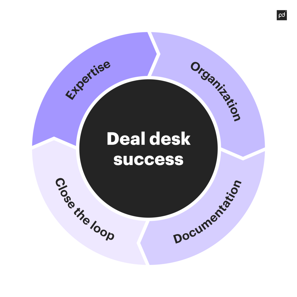 how deal desk work