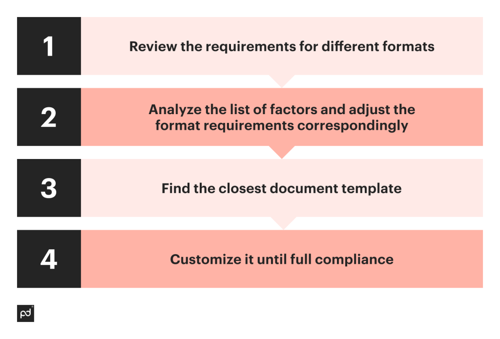 A 4-step framework to get your ideal documentation format