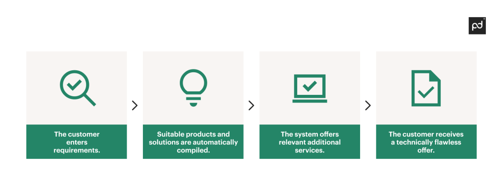 The guided selling process