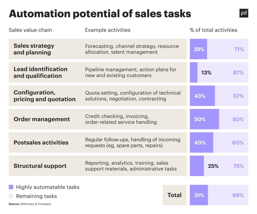 Chart showing the automation potential of sales-related activities across various subfunctions.