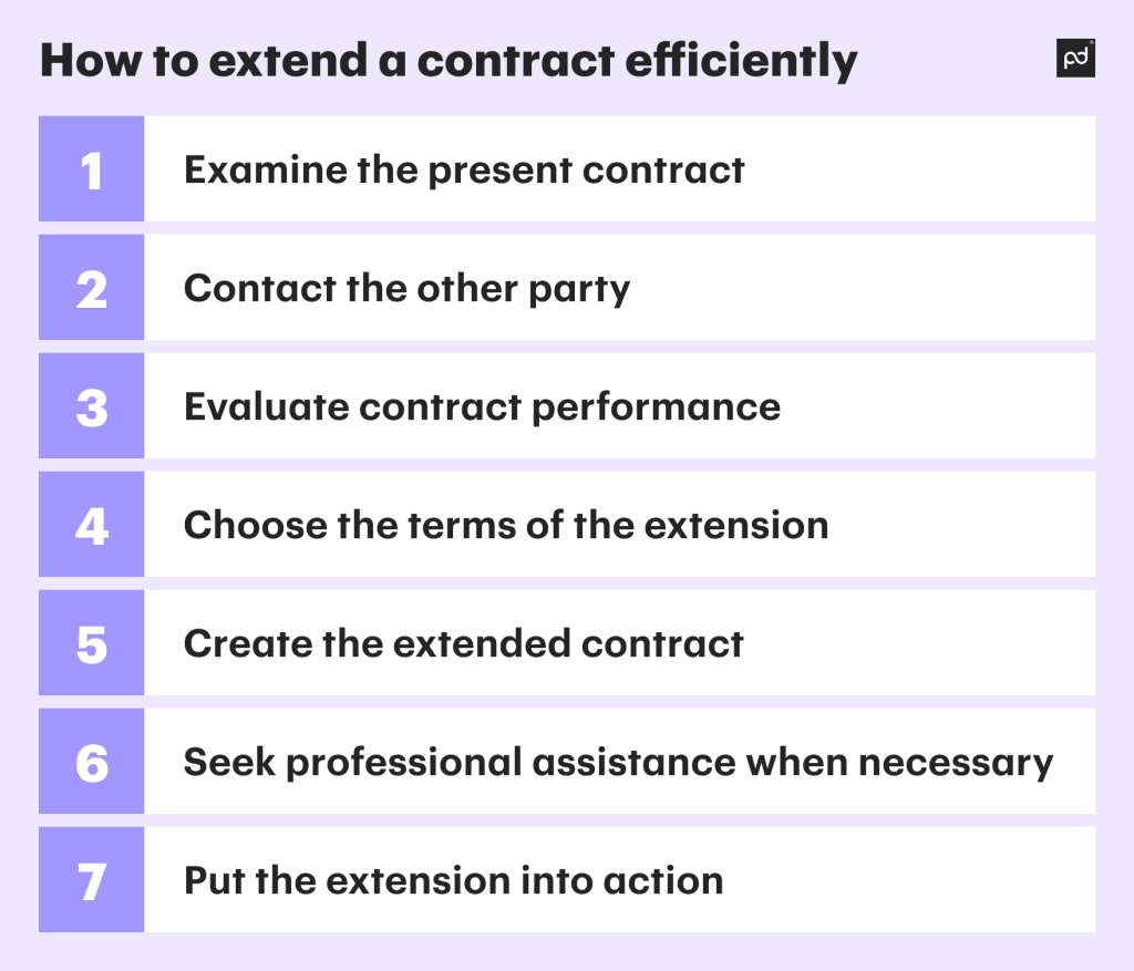 How to extend a contract efficiently