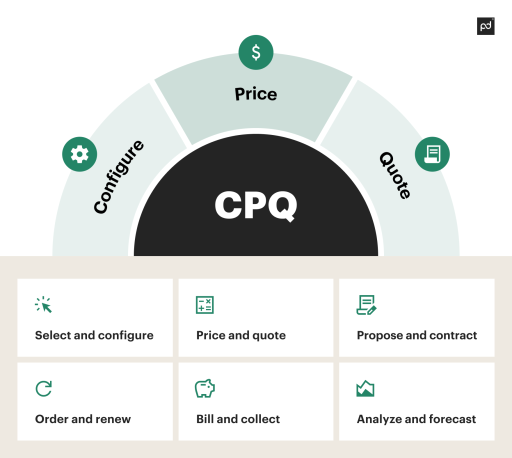 The key components of CPQ architecture