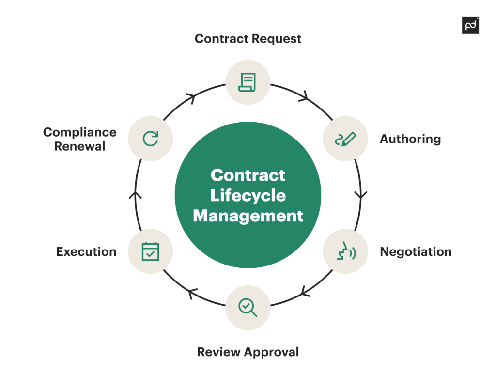 Contract lifecycle management (CLM)