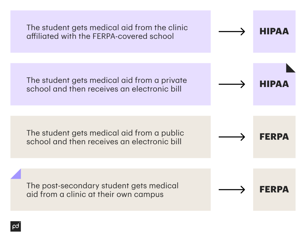 How HIPAA and FERPA intersect