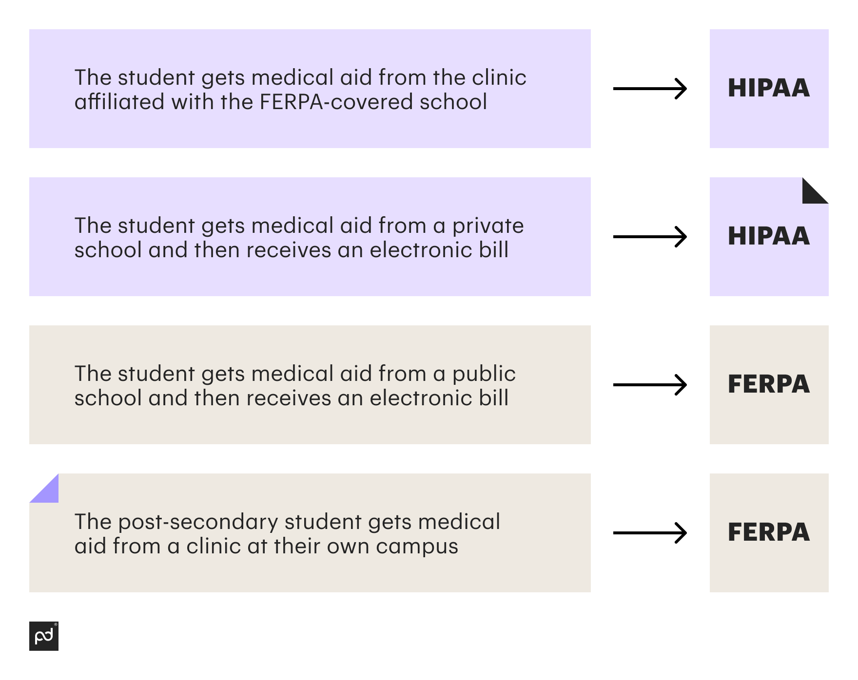 HIPAA Vs FERPA: What's The Difference? PandaDoc