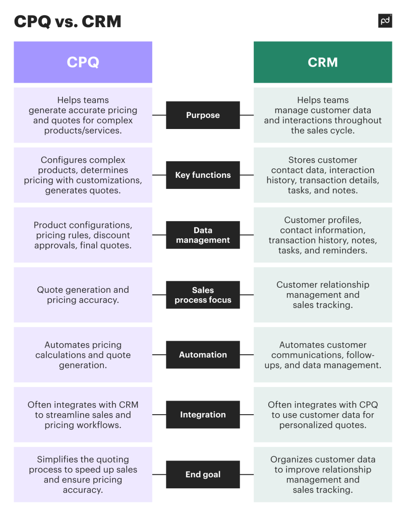 CPQ vs CRM