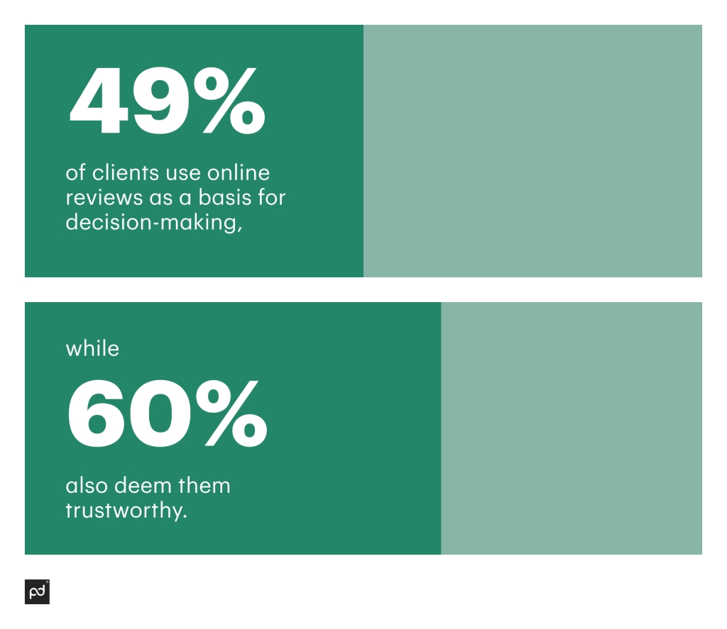 49% of clients use online reviews as a basis for decision-making, while 60% also deem them trustworthy