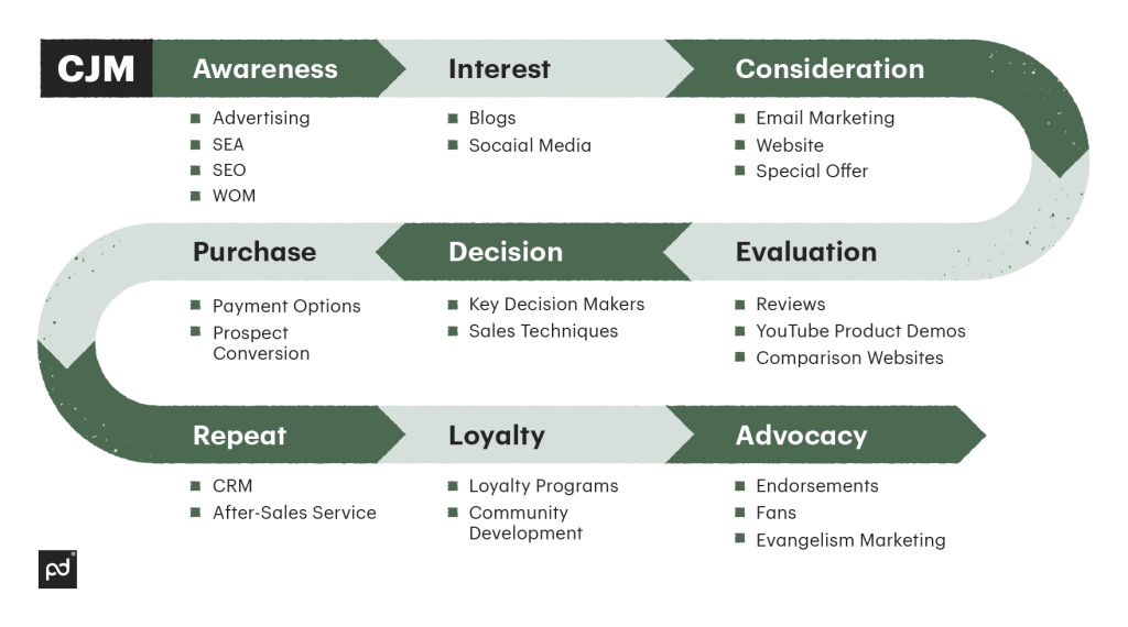 Stages of the journey and Kotler’s five A’s infographic