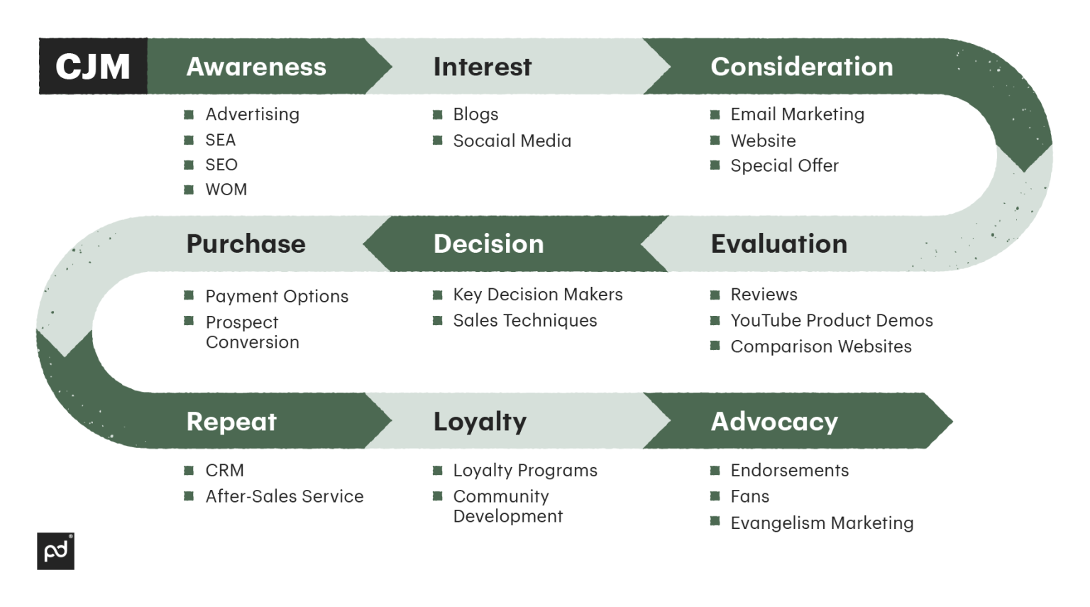 Customer Journey Mapping (CJM) & Sales Automation (Updated)