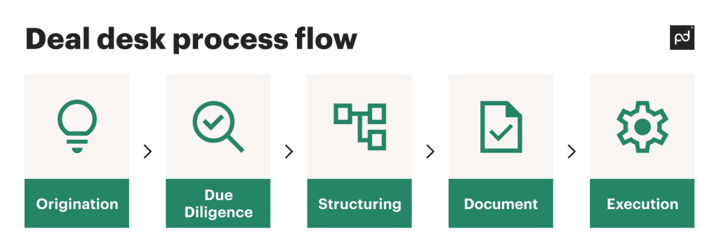 deal desk process flow