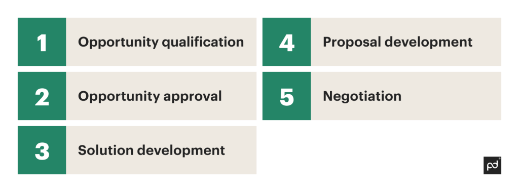 deal desk  phases