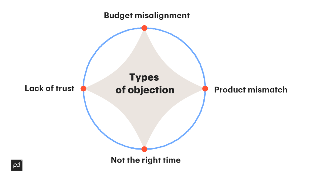 types of objections