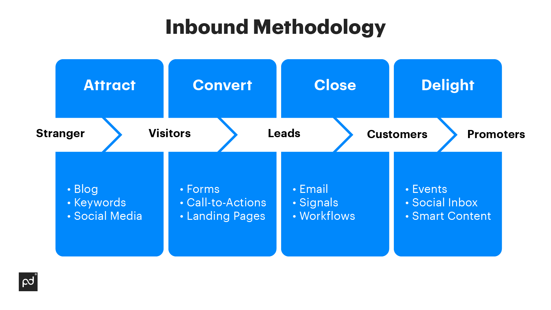 How to Use Visuals for Sales to Increase Conversion Rates - Pandadoc