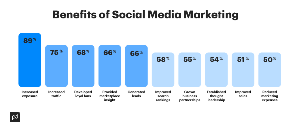 How to use visuals to increase sales conversions