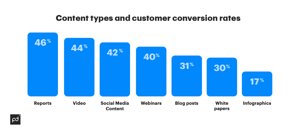 How to use visuals to increase sales conversions