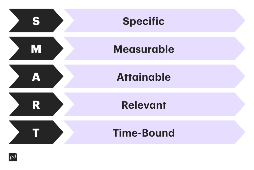 SMART infographic: Specific, Measurable, Attainable, Realistic, and Time-bound. 