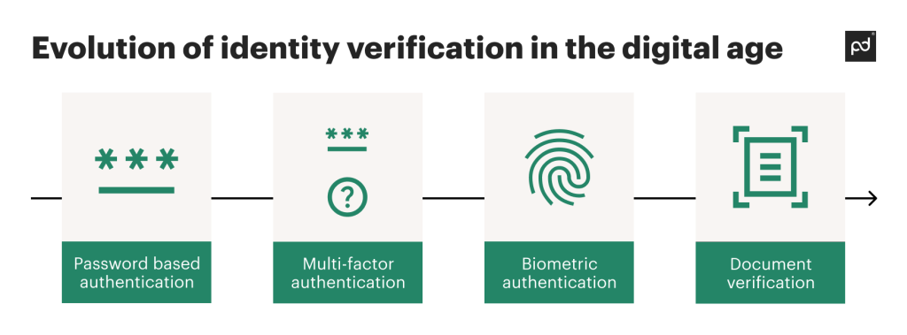 Infographic of the 4 steps of identity verification evolution