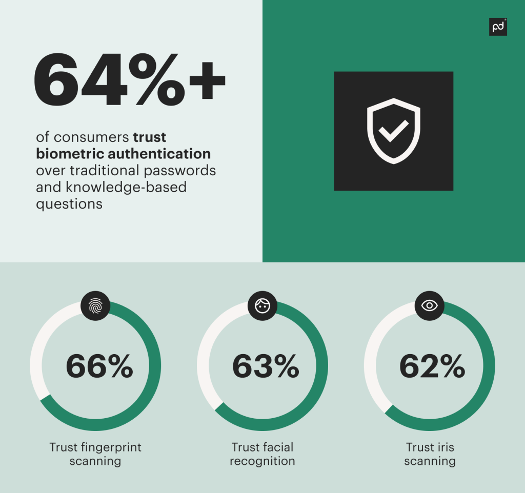 Infographic of stats about consumers preferring biometric authentication