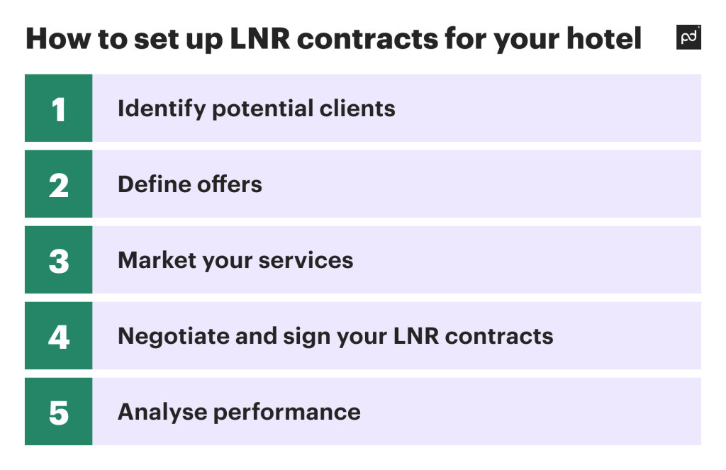 A chart outlining the step-by-step process of negotiating and signing LNR contracts