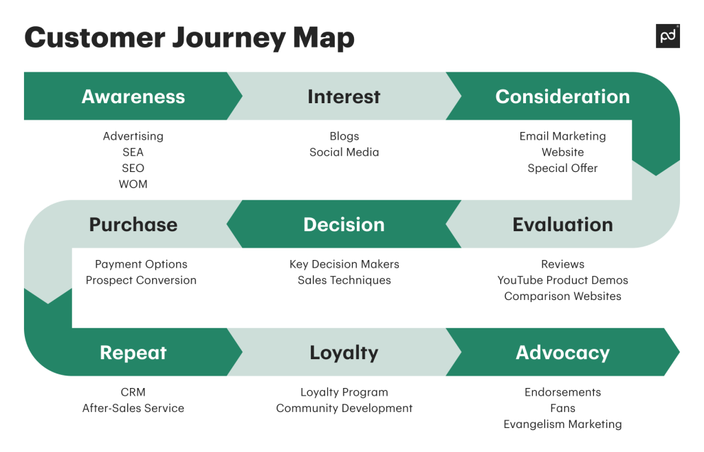 Customer journey map showing stages from awareness to advocacy, including activities like advertising, SEO, email marketing, reviews, CRM, loyalty programs, and endorsements.