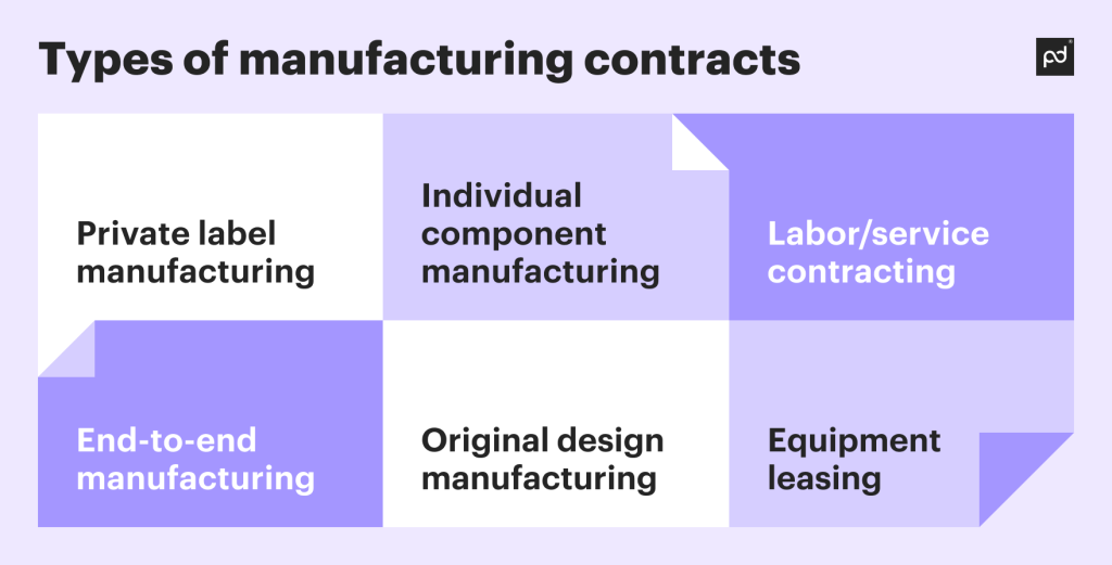 Types of manufacturing contracts