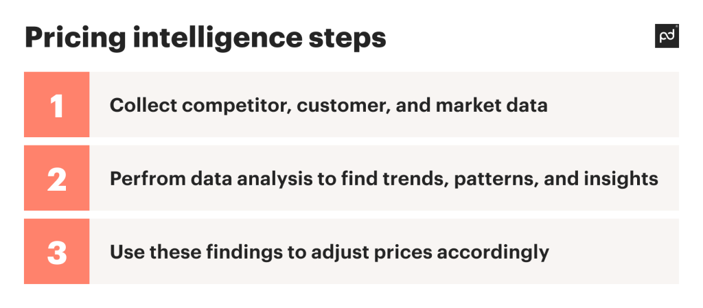 pricing intelligence steps