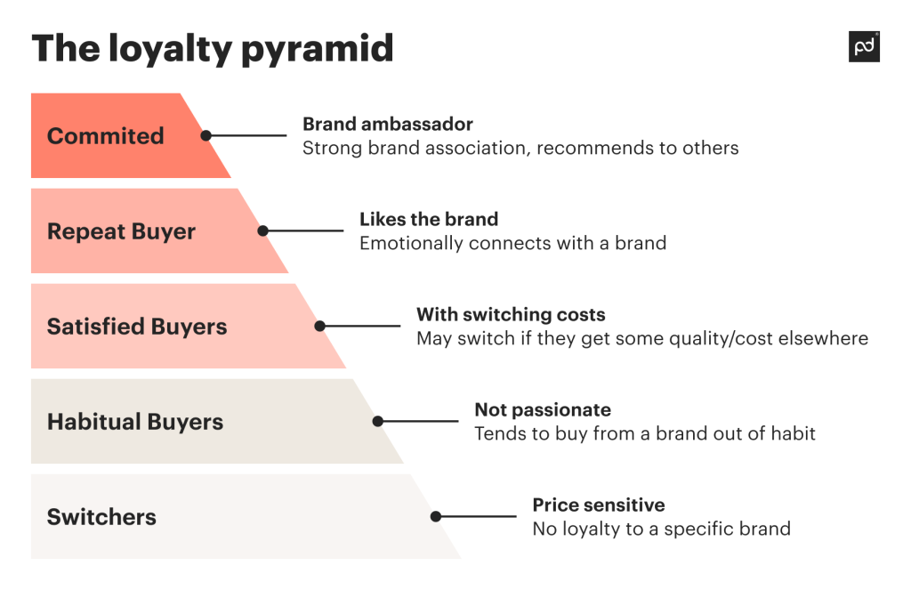 The loyalty pyramid