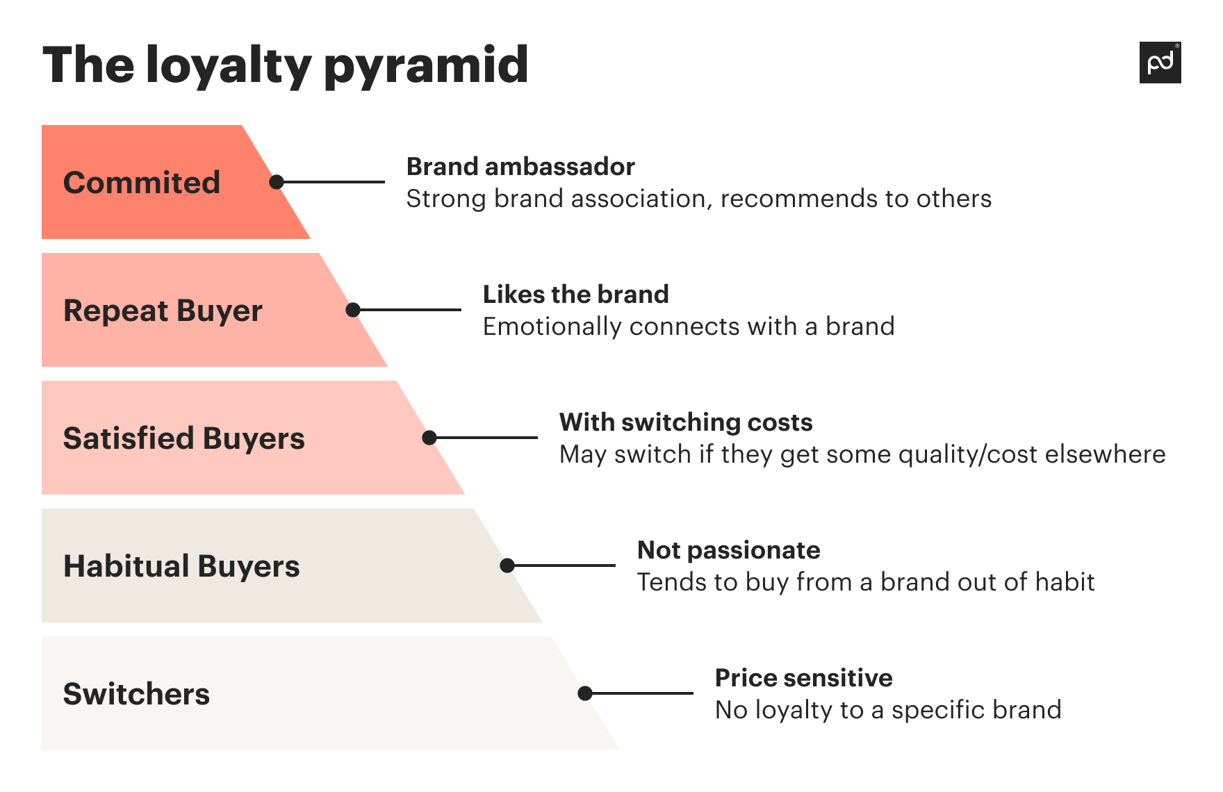 Effective Price Management for B2B