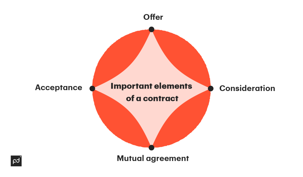 Important elements of a contract listed