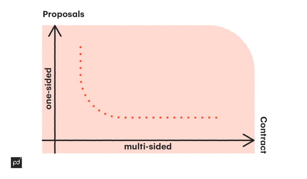 Proposal vs pricing difference illustrated