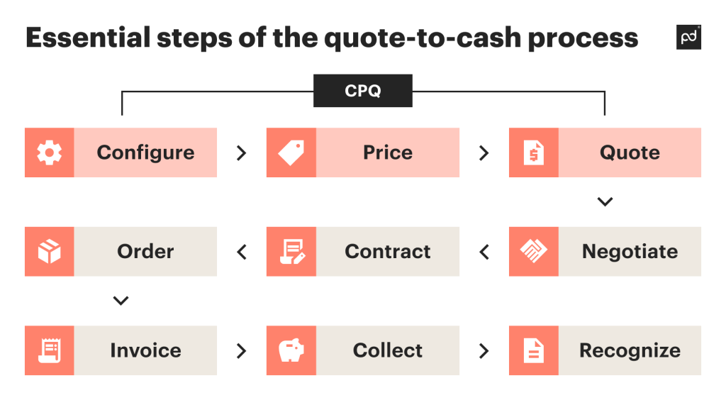 essential steps of the quote-to-cash process