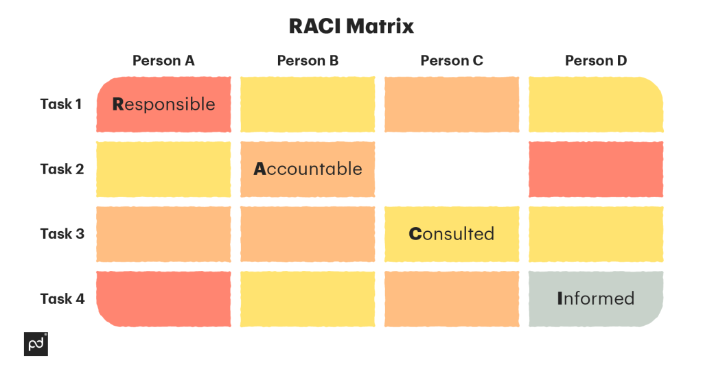 RACI matrix