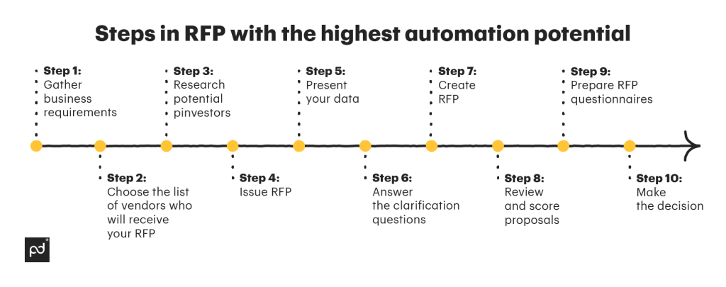 Steps in RFP in infographic