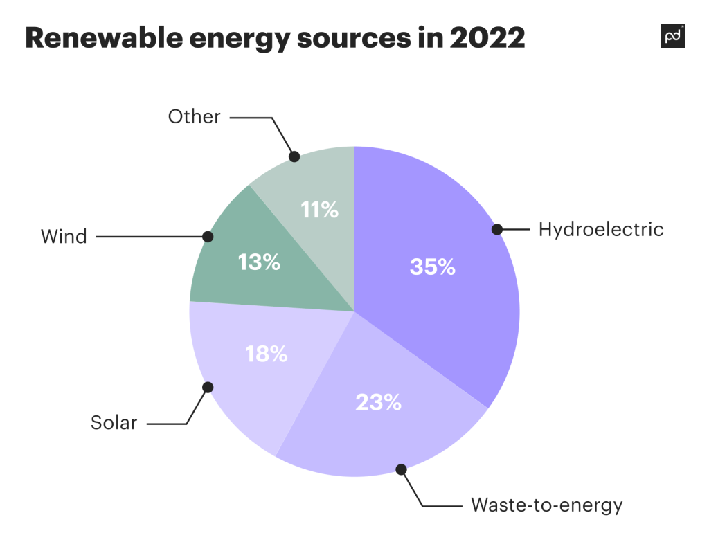 Renewable energy sources