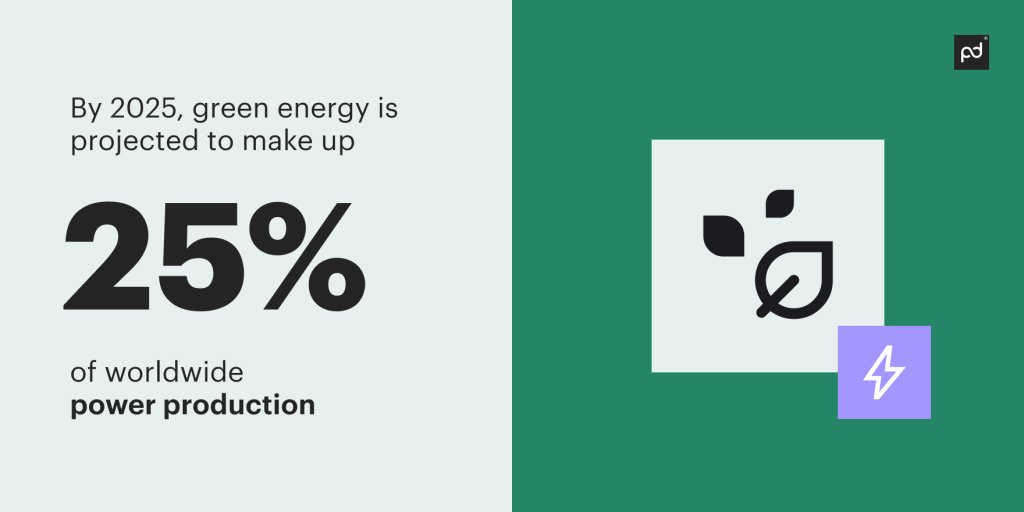 By 2025, green energy is projected to make up 35% of worldwide power production.