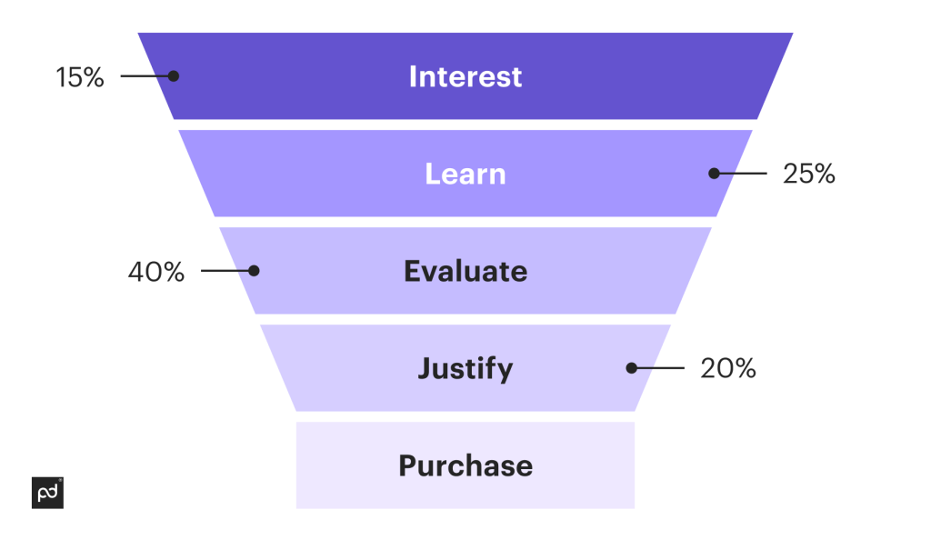 sales funnel
