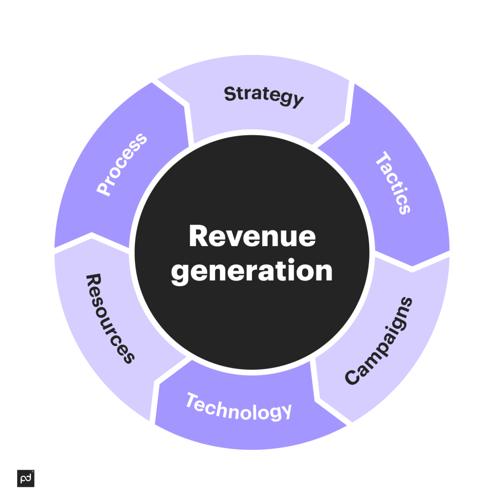 revenue generation pricing model