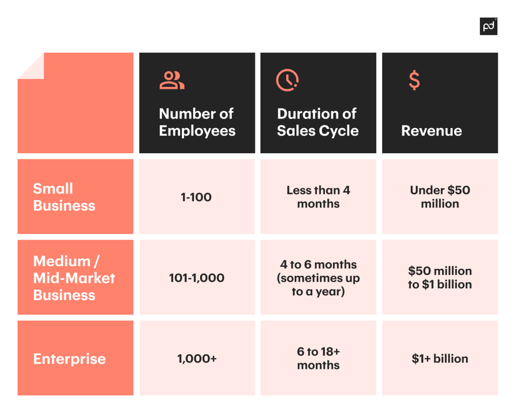 SMB sales