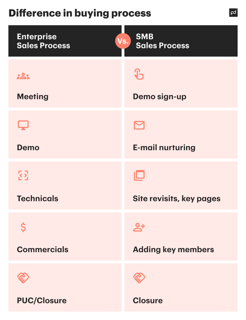 Difference in buying process