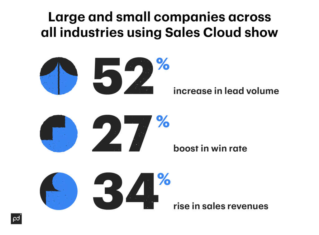 Salesforce Offers New Marketing Cloud Edition to Help Small Businesses Grow  Faster Using Trusted AI - Salesforce