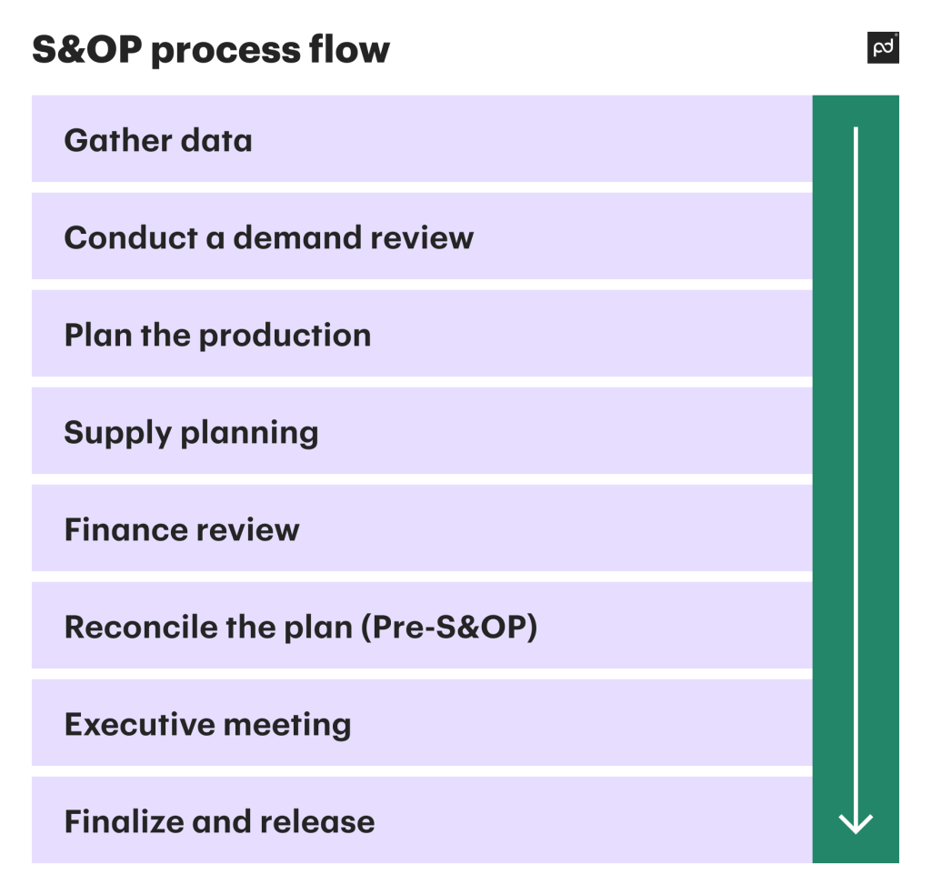 S&OP process flow