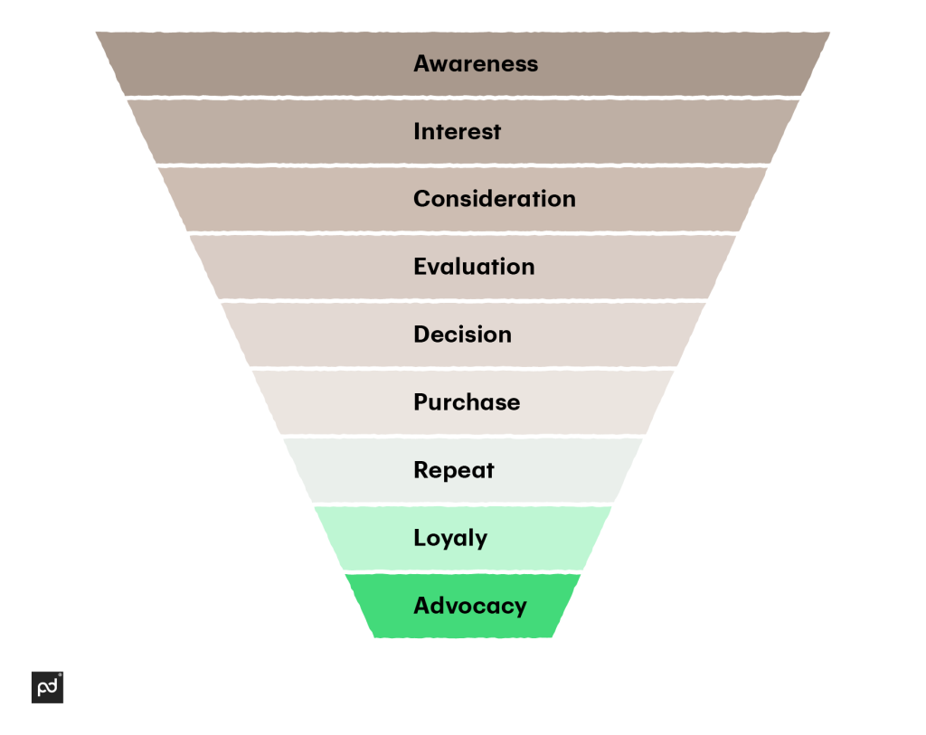 Sales funnel infographic